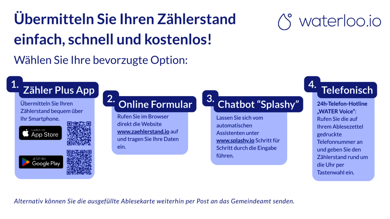 Grafik zur Übermittlung des Wasserzählerstands bei waterloo.io. Es stehen vier Möglichkeiten zur Verfügung: über die Zähler-Plus-App per Smartphone, über das Online-Formular auf zaehlerstand.io, über den Chatbot „Splashy“ auf splashy.io oder telefonisch über die auf dem Ablesezettel angegebene 24-Stunden-Hotline „WATER Voice“. Alternativ kann die ausgefüllte Ablesekarte per Post an das Gemeindeamt gesendet werden.