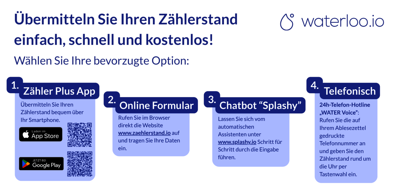 Grafik zur Übermittlung des Wasserzählerstands bei waterloo.io. Es stehen vier Möglichkeiten zur Verfügung: über die Zähler-Plus-App per Smartphone, über das Online-Formular auf zaehlerstand.io, über den Chatbot „Splashy“ auf splashy.io oder telefonisch über die auf dem Ablesezettel angegebene 24-Stunden-Hotline „WATER Voice“. Alternativ kann die ausgefüllte Ablesekarte per Post an das Gemeindeamt gesendet werden.