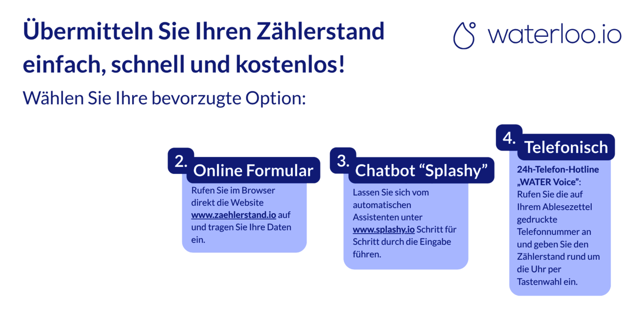 Grafik zur Übermittlung des Wasserzählerstands bei waterloo.io. Es stehen vier Möglichkeiten zur Verfügung: über die Zähler-Plus-App per Smartphone, über das Online-Formular auf zaehlerstand.io, über den Chatbot „Splashy“ auf splashy.io oder telefonisch über die auf dem Ablesezettel angegebene 24-Stunden-Hotline „WATER Voice“. Alternativ kann die ausgefüllte Ablesekarte per Post an das Gemeindeamt gesendet werden.